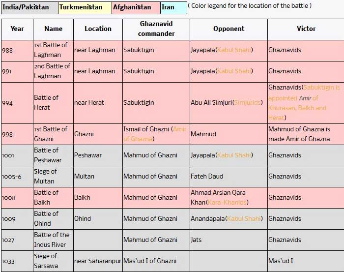 This is an incomplete list of battles fought by the Ghaznavids.