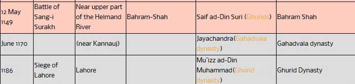 This is an incomplete list of battles fought by the Ghaznavids.